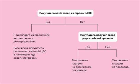 Правила распределения НДС при использовании товаров и услуг для производства товаров