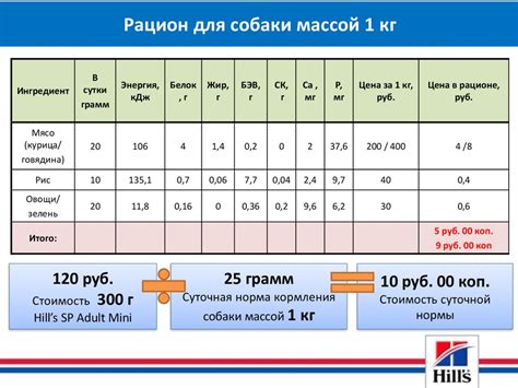 Правила расчета суточной нормы кормления