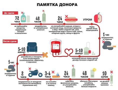 Правила сдачи крови при повышенной температуре