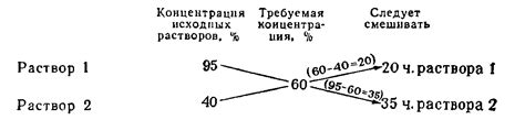 Правила смешивания разведенного раствора