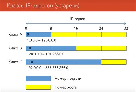 Правила создания IP адресов