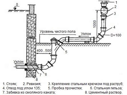 Правила установки и проверки трубы