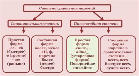 Правило образования превосходной степени прилагательного "поздний"