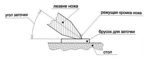 Правило №2: Учитывайте угол заточки