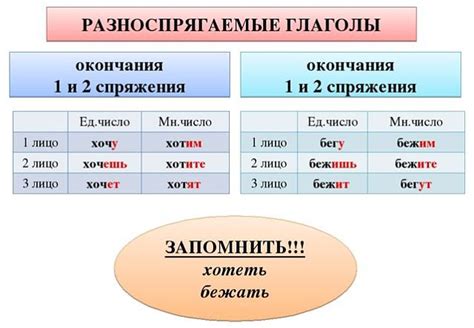 Правило 1: Окончание глагола