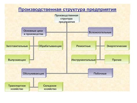 Правильная организация производства: