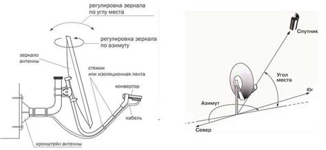 Правильная ориентация антенны