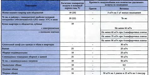 Правильная температура и воздухообмен