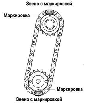 Правильная установка цепи на звездочки