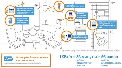 Правильное использование приборов энергетического потребления