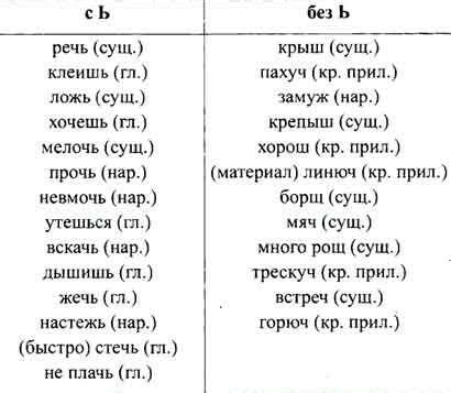 Правильное написание слова "камыш" без мягкого знака