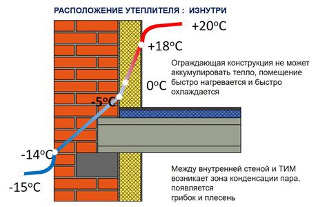 Правильное расположение утеплителя: