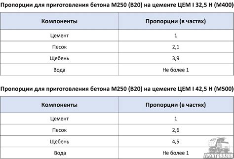 Правильные пропорции исходных компонентов