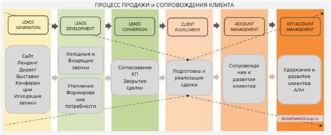 Правильный подбор каналов продаж