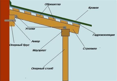 Правильный способ крепления навесов