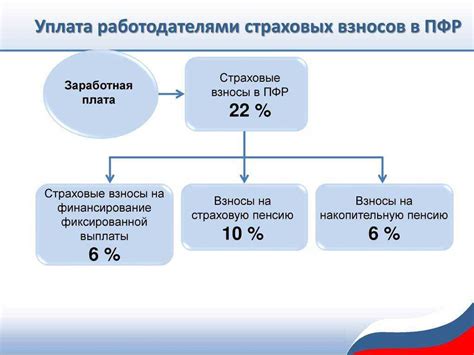 Правомерность отчислений в пенсионный фонд