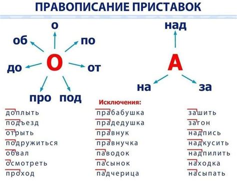 Правописание по правилам русского языка