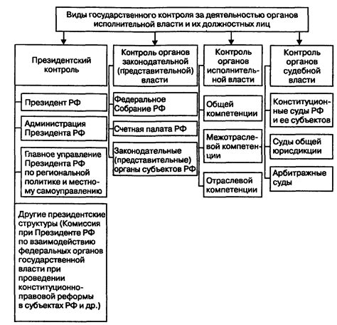 Право контроля за исполнительной властью