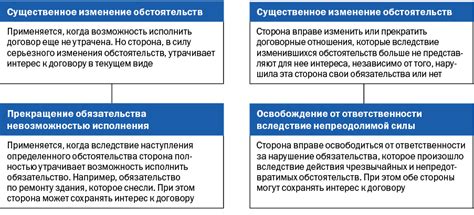 Практика изменения предмета договора