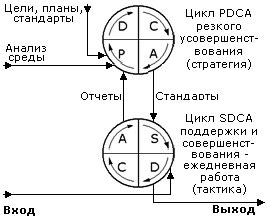 Практика и постепенное совершенствование