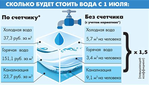 Практические рекомендации по снижению потребления воды