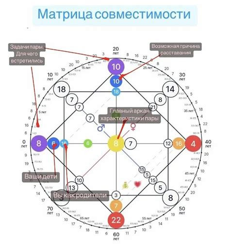 Практическое применение аркана совместимости в отношениях