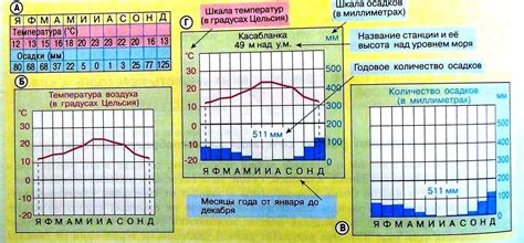 Практическое применение климатической диаграммы