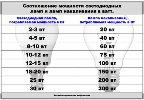 Превращение обычного освещения