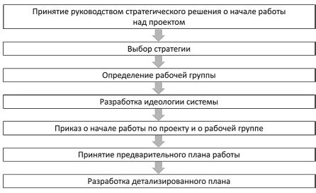 Предварительные действия перед восстановлением