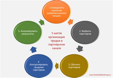 Предложить персонализированные условия оптовых продаж