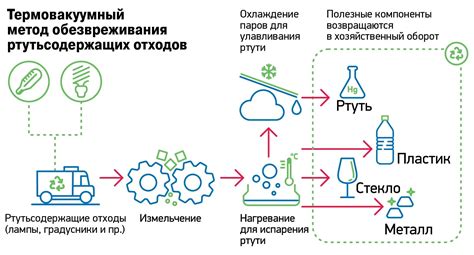 Предостережения при удалении ртути и последующая утилизация