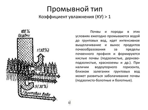 Предотвращение замораживания почвенной влаги