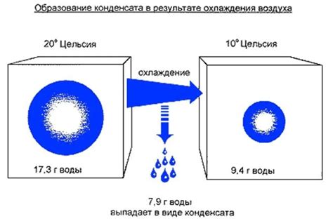 Предотвращение образования конденсата