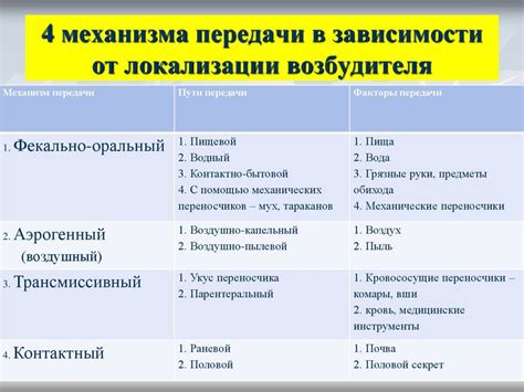 Предотвращение передачи инфекций и болезней