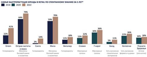 Предпочтение других брендов