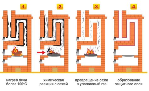 Представляем эффективные способы очистки печки от сажи в домашних условиях