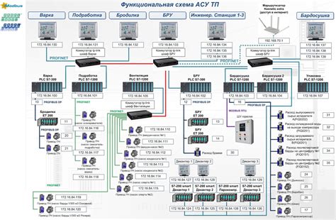 Преимущества АСУ ТП