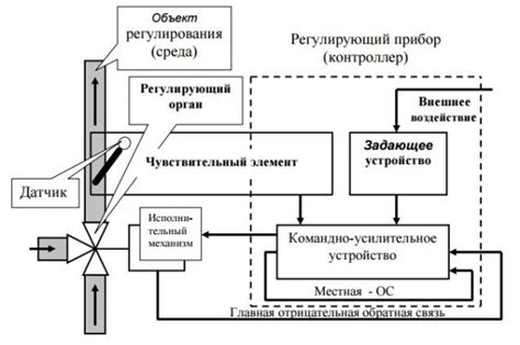 Преимущества автоматического контроллера регулирования