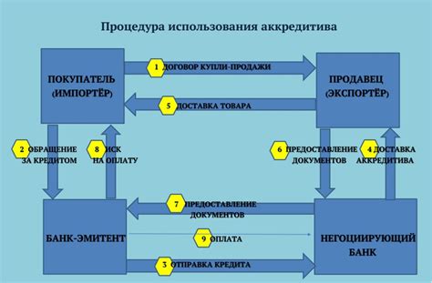 Преимущества аккредитива для покупки жилья