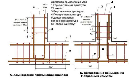 Преимущества арматурного вязания в строительстве