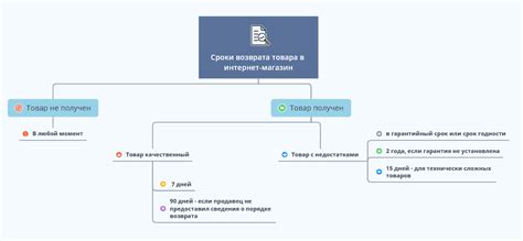 Преимущества возврата до получения товара