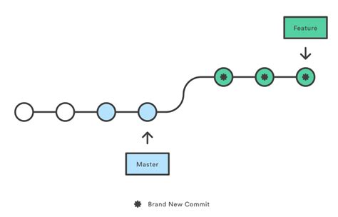 Преимущества добавления commit в git