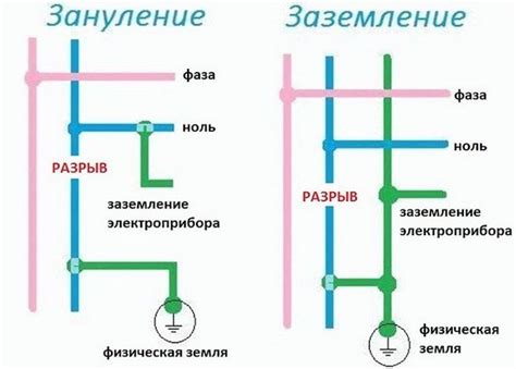 Преимущества заземления