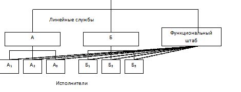 Преимущества изменения оргструктуры организации