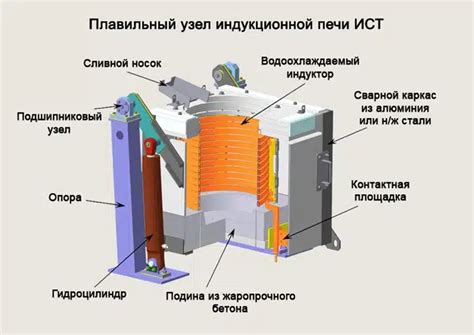 Преимущества индукционных печей