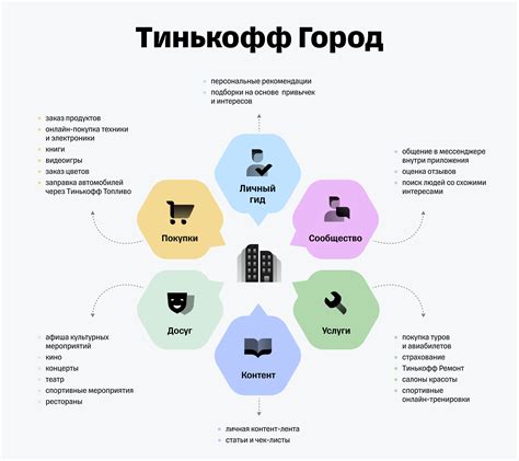 Преимущества использования Тинькофф Город