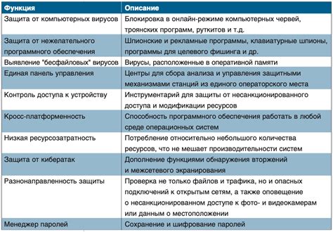 Преимущества использования антивирусного ПО