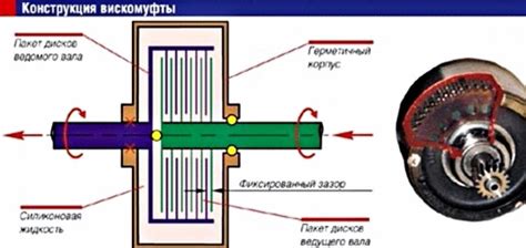 Преимущества использования вискомуфты со спиралью