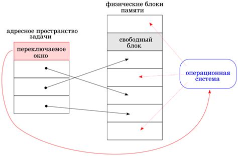 Преимущества использования дополнительной памяти