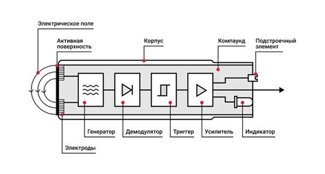 Преимущества использования емкостного датчика